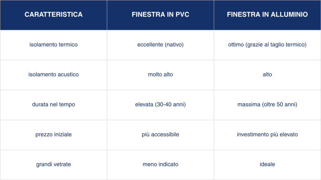 tabella di confronto tra le caratteristiche delle finestre in pvc e quelle delle finestre in alluminio