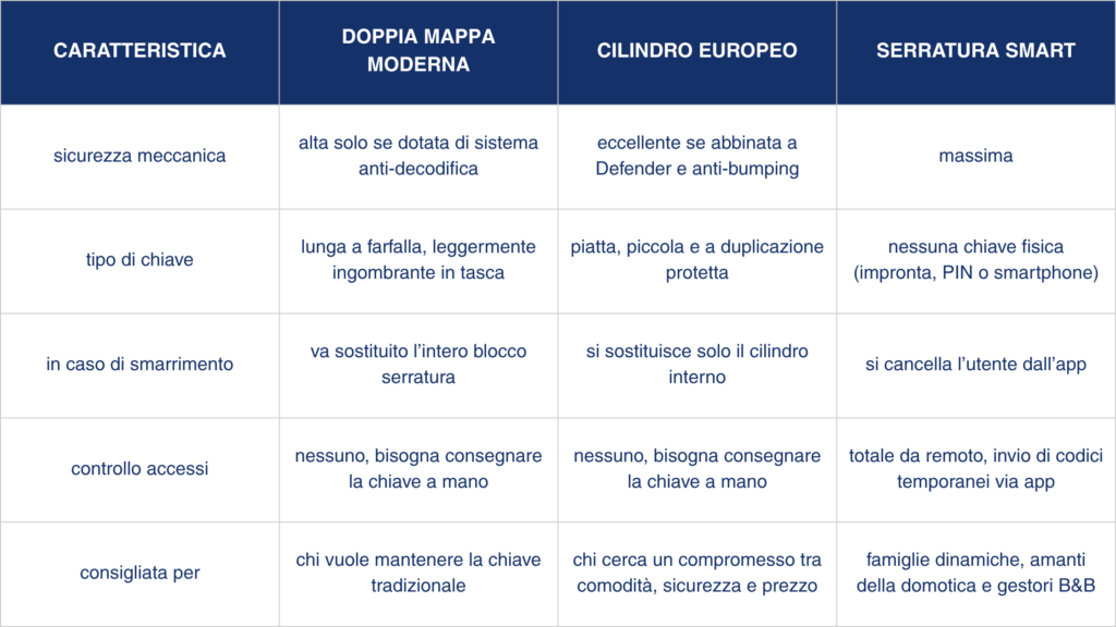 tabella di confronto tra varie serrature portoncino blindato